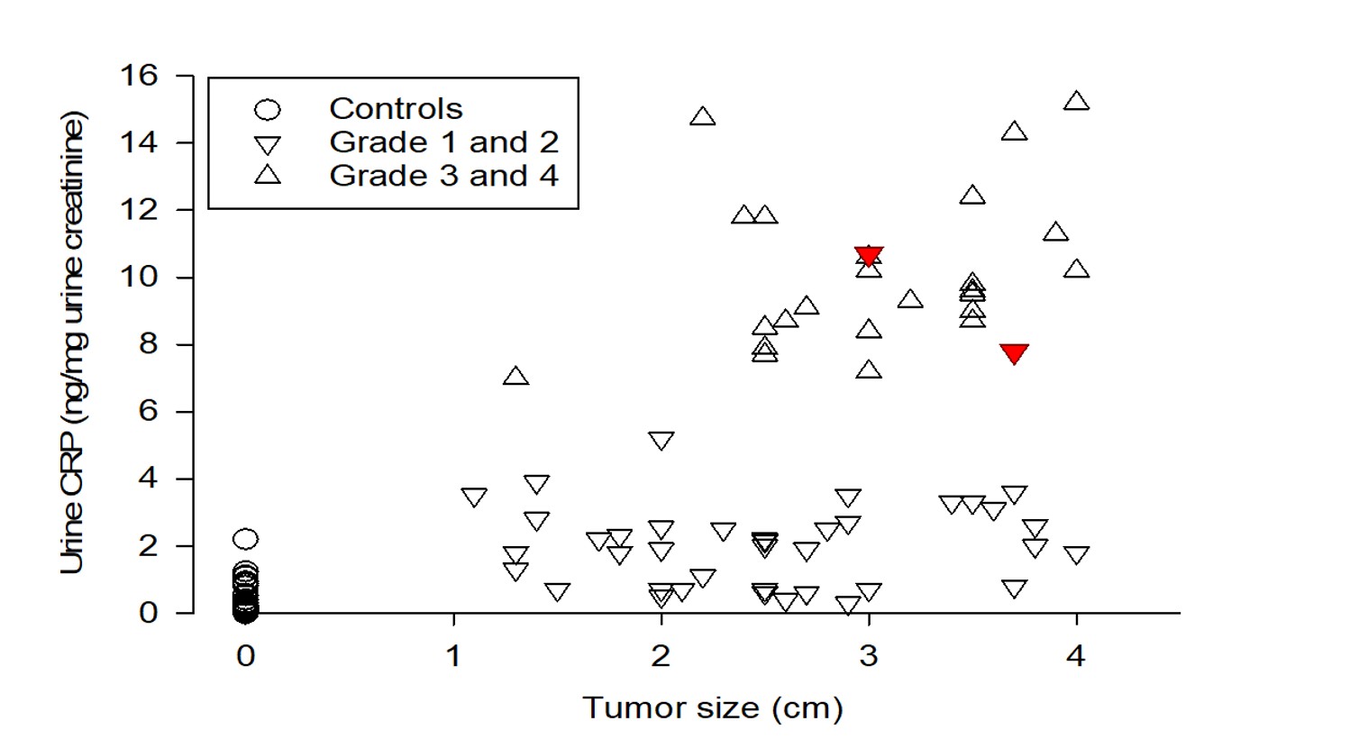 Figure 2. Urine CRP and tumor size
